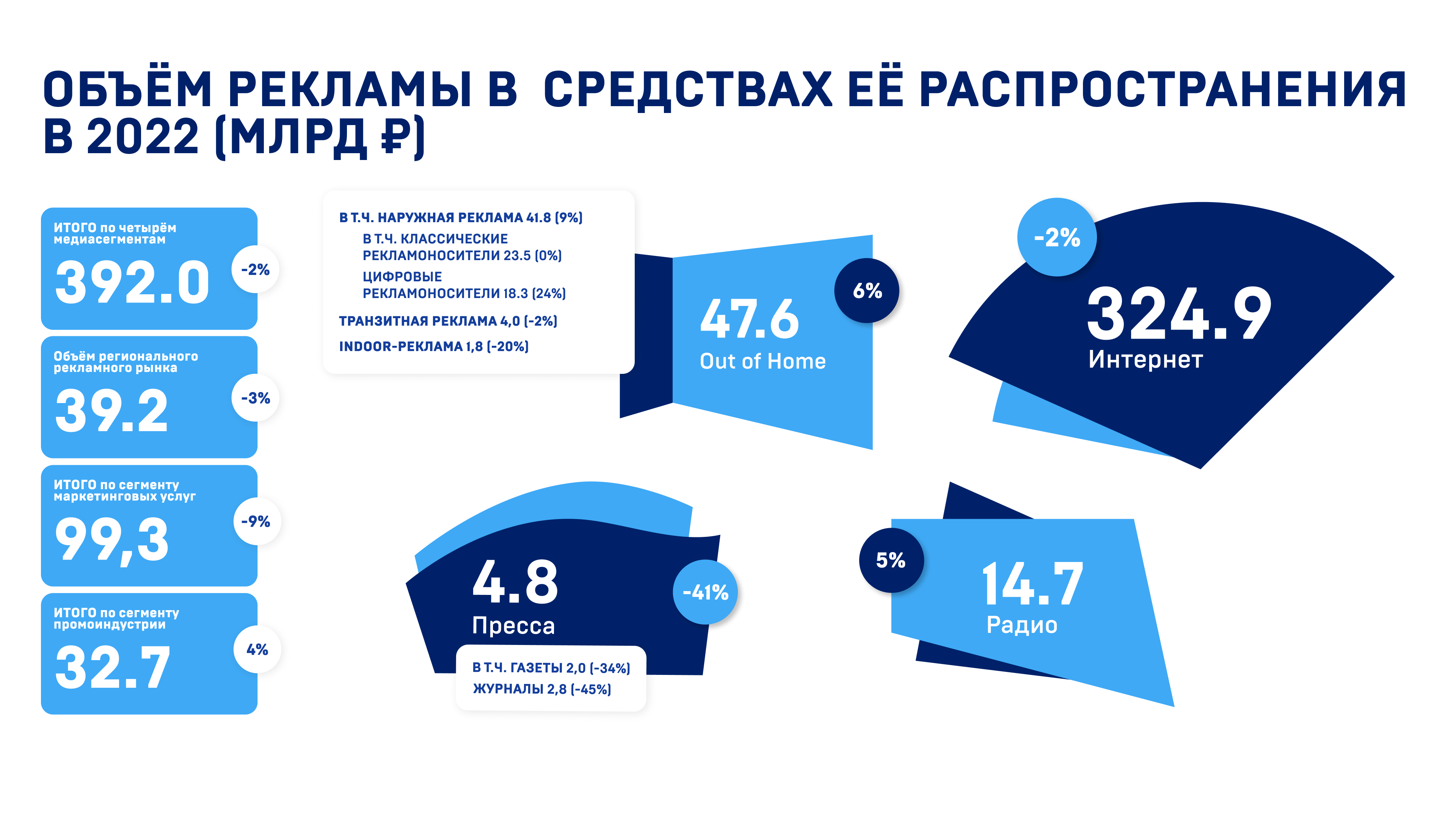 АКАР: печатные СМИ потеряли 41% рекламных доходов в 2022 году | PRexplore